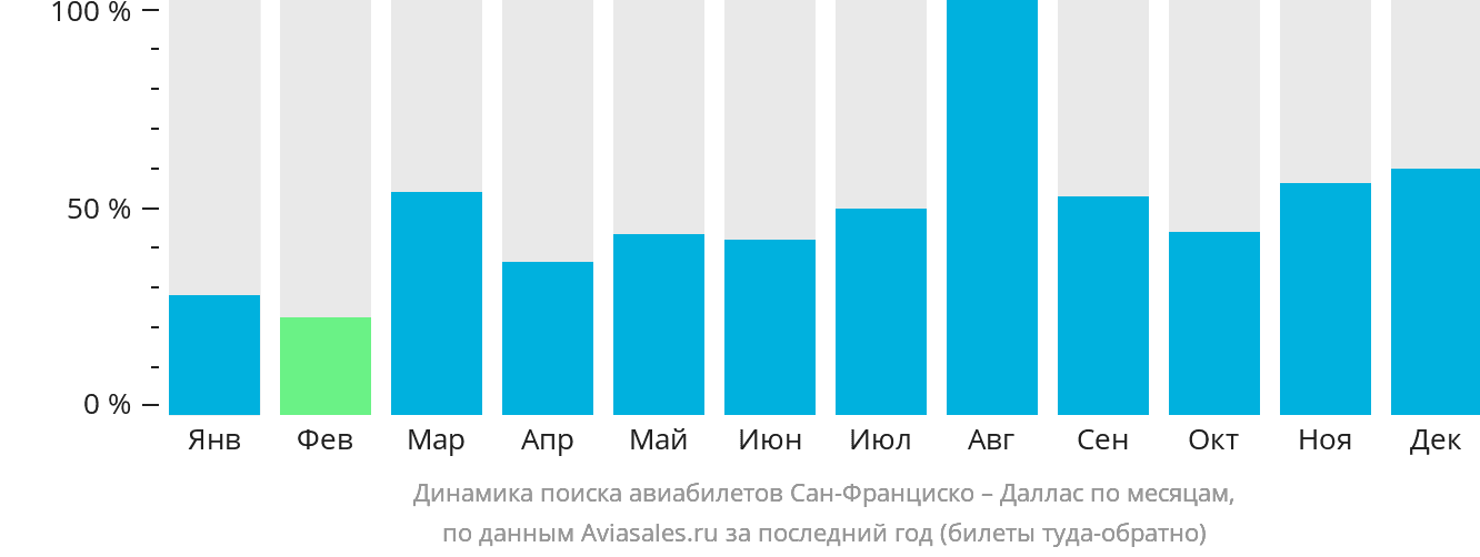 Динамика поиска авиабилетов из Сан-Франциско в Даллас по месяцам