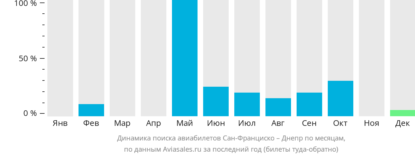 Динамика поиска авиабилетов из Сан-Франциско в Днепр по месяцам