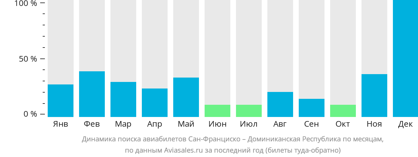 Динамика поиска авиабилетов из Сан-Франциско в Доминиканскую Республику по месяцам