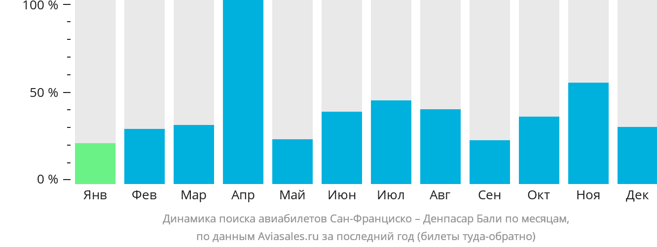 Динамика поиска авиабилетов из Сан-Франциско в Денпасар (Бали) по месяцам