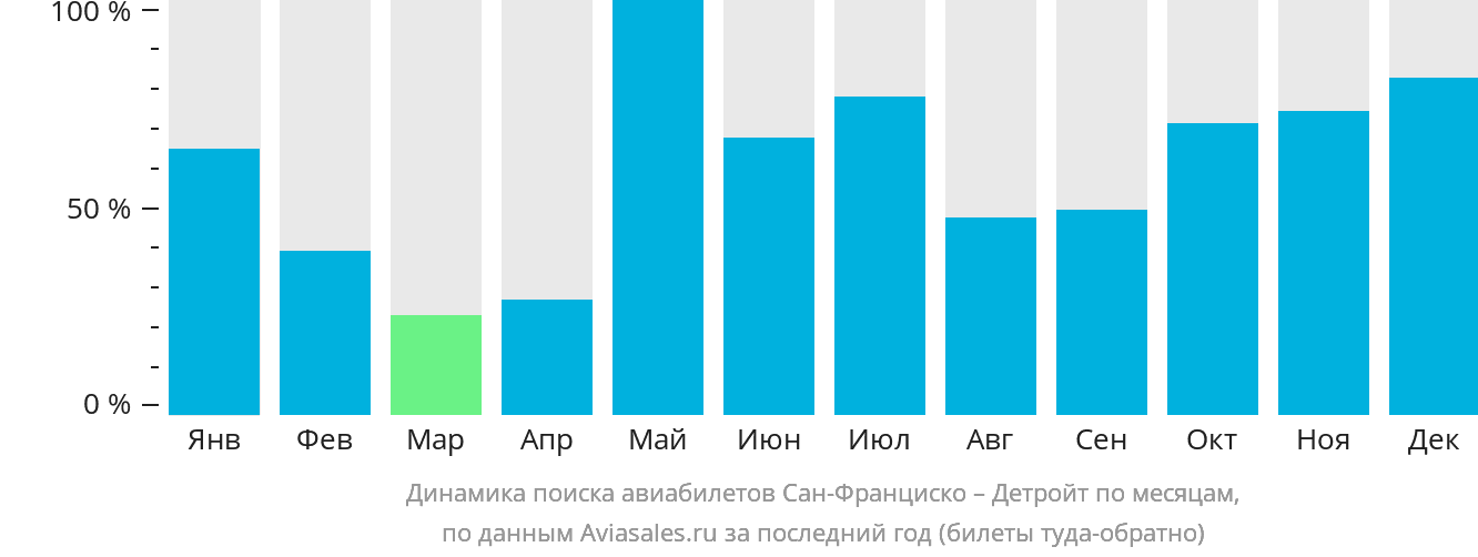 Динамика поиска авиабилетов из Сан-Франциско в Детройт по месяцам