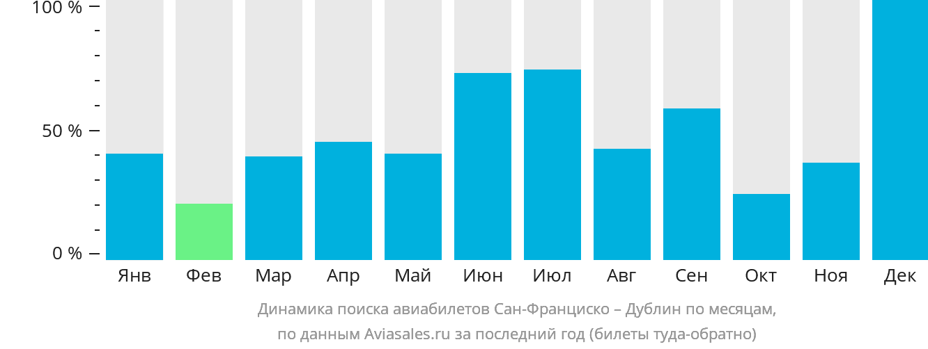 Динамика поиска авиабилетов из Сан-Франциско в Дублин по месяцам