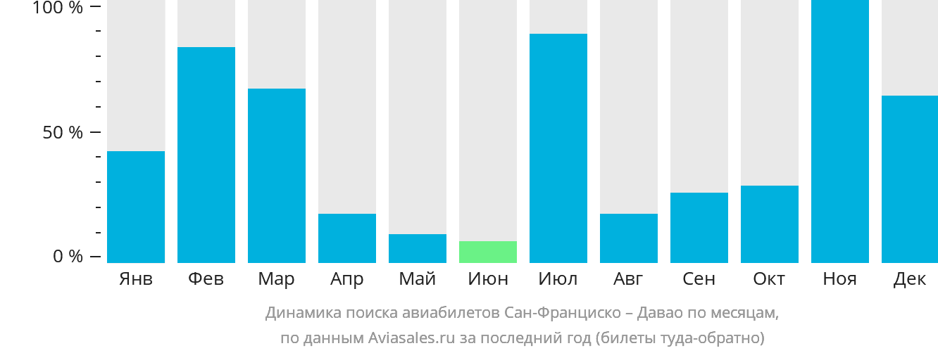 Динамика поиска авиабилетов из Сан-Франциско в Давао по месяцам