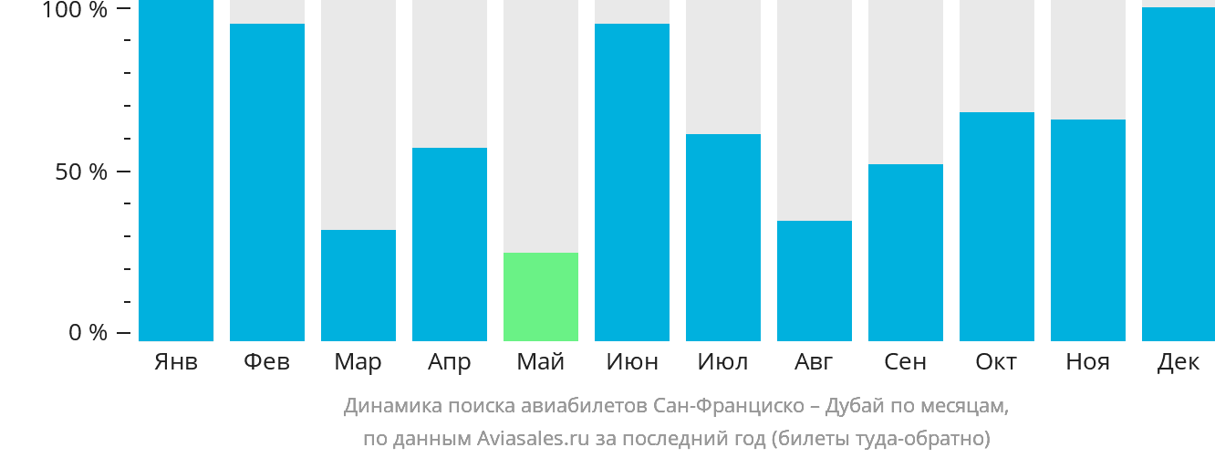 Динамика поиска авиабилетов из Сан-Франциско в Дубай по месяцам