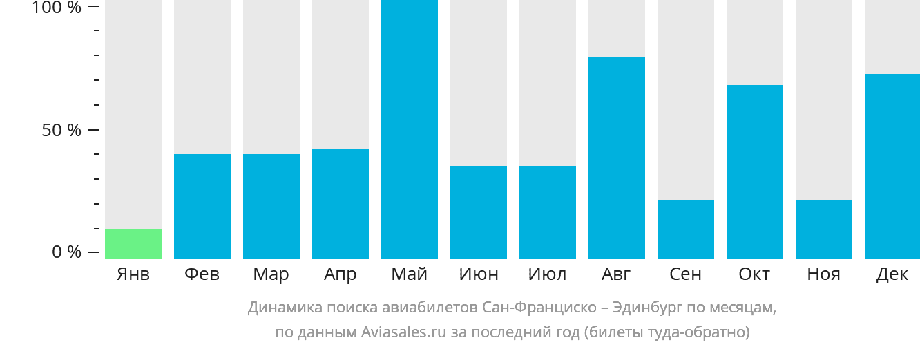 Динамика поиска авиабилетов из Сан-Франциско в Эдинбург по месяцам