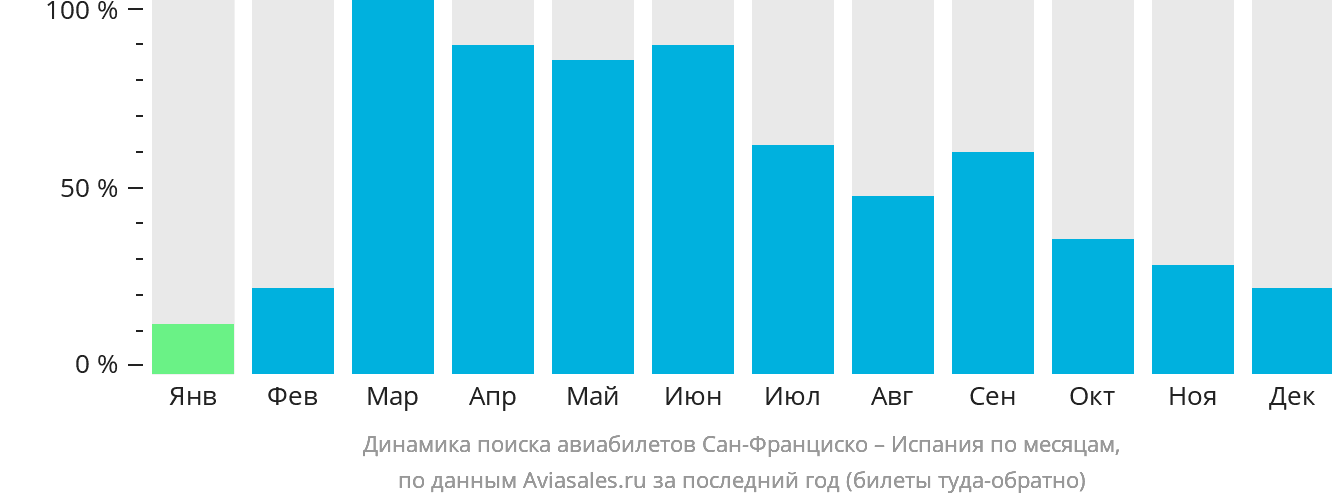 Динамика поиска авиабилетов из Сан-Франциско в Испанию по месяцам