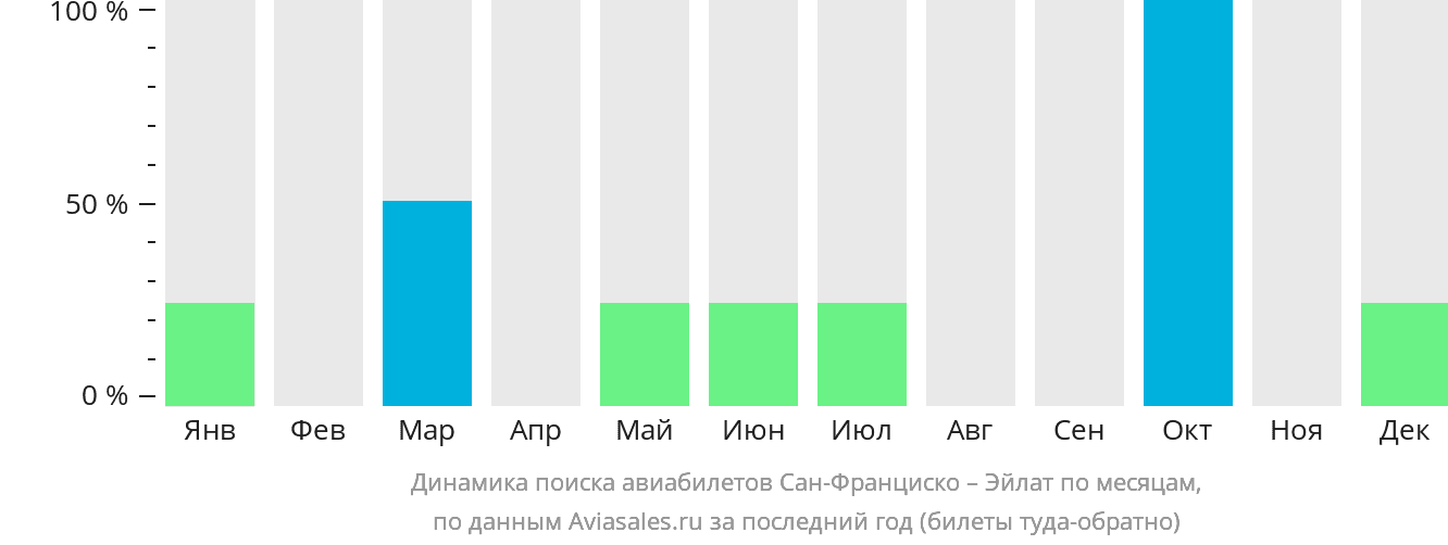 Динамика поиска авиабилетов из Сан-Франциско в Эйлат по месяцам