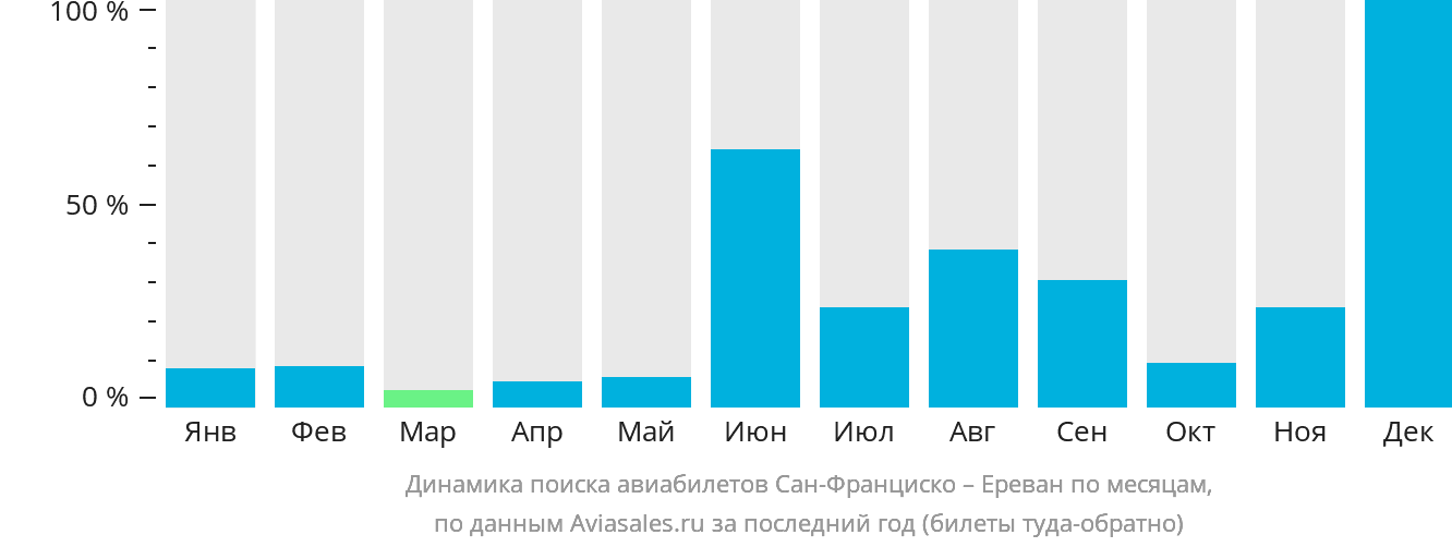 Динамика поиска авиабилетов из Сан-Франциско в Ереван по месяцам