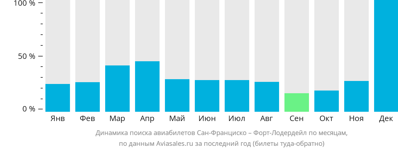 Динамика поиска авиабилетов из Сан-Франциско в Форт-Лодердейл по месяцам