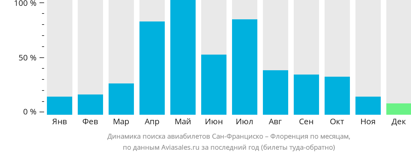 Динамика поиска авиабилетов из Сан-Франциско в Флоренцию по месяцам
