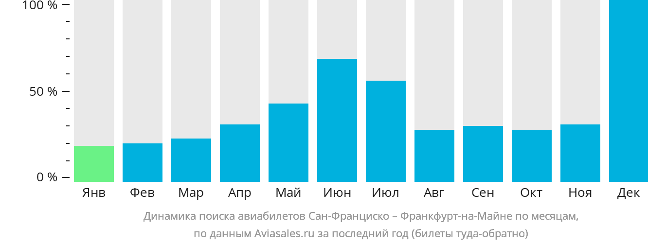 Динамика поиска авиабилетов из Сан-Франциско во Франкфурт-на-Майне по месяцам