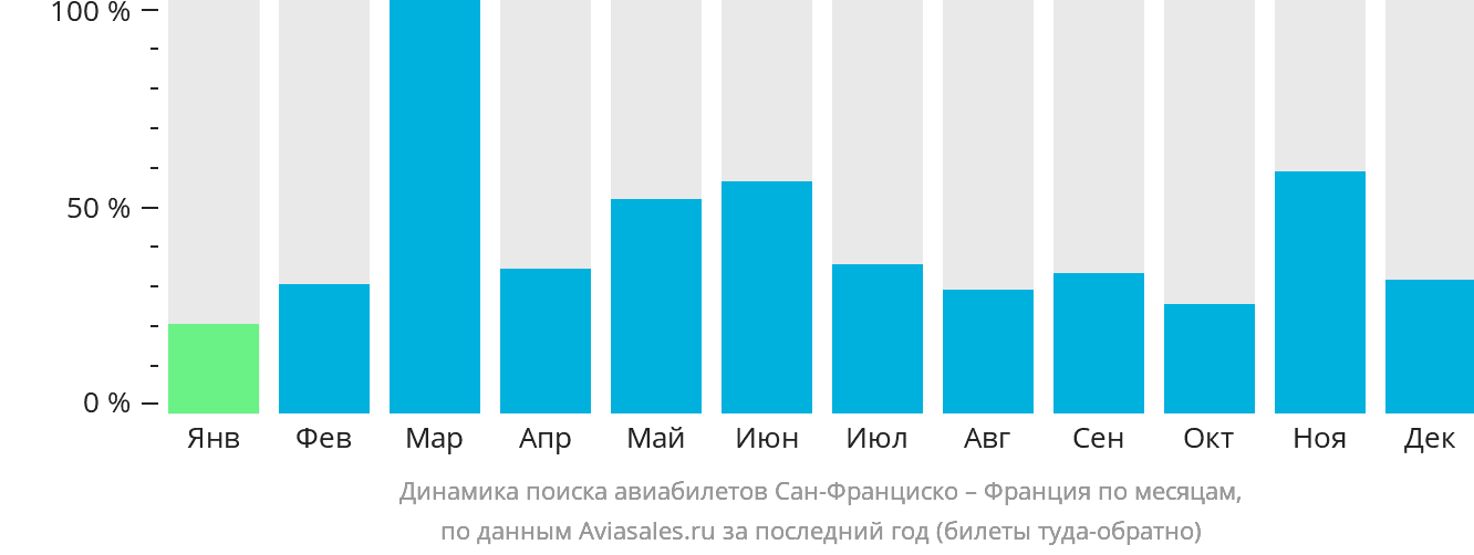 Динамика поиска авиабилетов из Сан-Франциско во Францию по месяцам