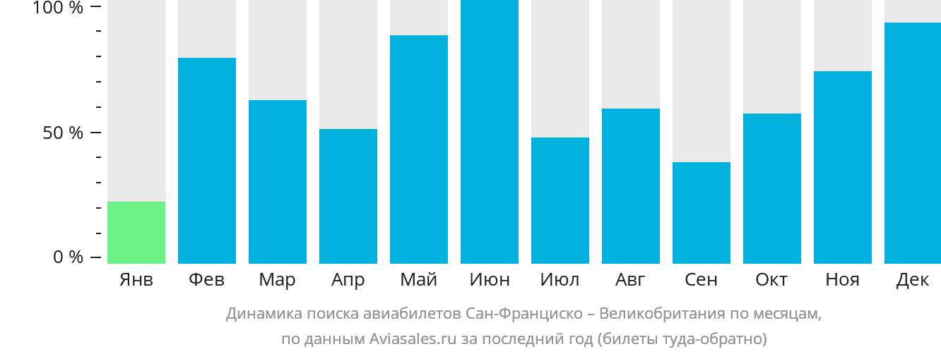 Динамика поиска авиабилетов из Сан-Франциско в Великобританию по месяцам