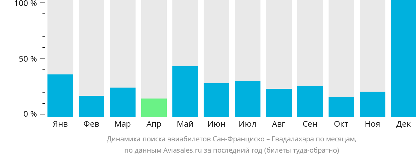 Динамика поиска авиабилетов из Сан-Франциско в Гвадалахару по месяцам