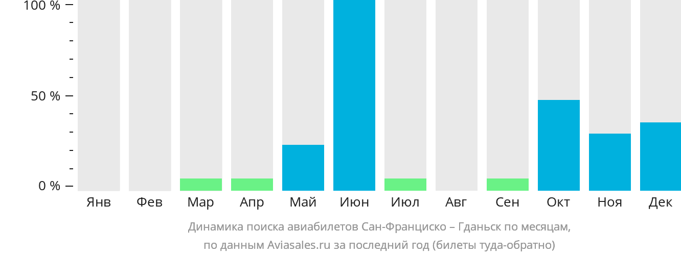 Динамика поиска авиабилетов из Сан-Франциско в Гданьск по месяцам