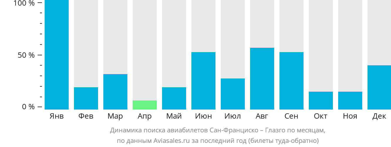 Динамика поиска авиабилетов из Сан-Франциско в Глазго по месяцам