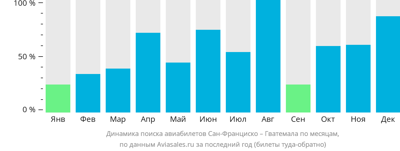 Динамика поиска авиабилетов из Сан-Франциско в Гватемалу по месяцам