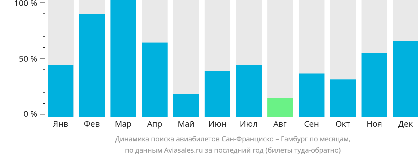 Динамика поиска авиабилетов из Сан-Франциско в Гамбург по месяцам