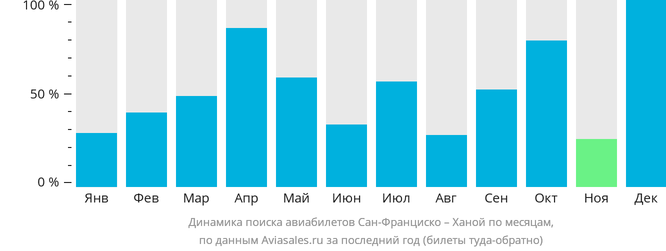 Динамика поиска авиабилетов из Сан-Франциско в Ханой по месяцам