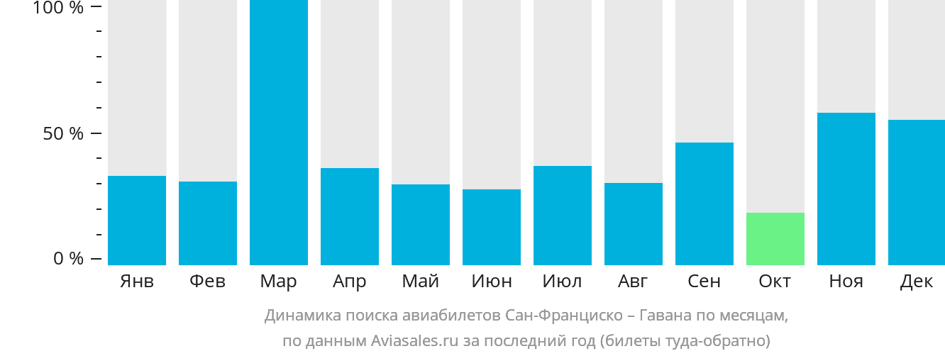 Динамика поиска авиабилетов из Сан-Франциско в Гавану по месяцам