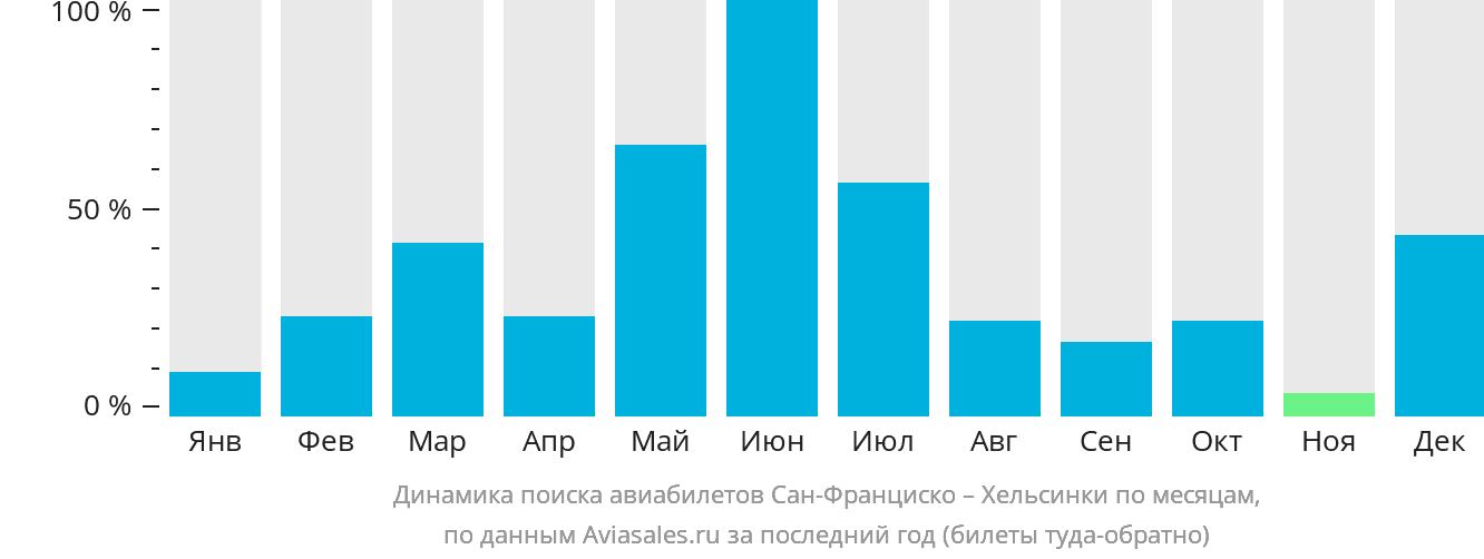 Динамика поиска авиабилетов из Сан-Франциско в Хельсинки по месяцам