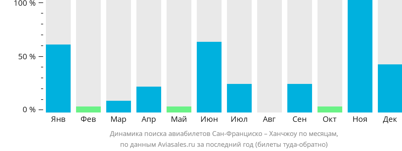 Динамика поиска авиабилетов из Сан-Франциско в Ханчжоу по месяцам