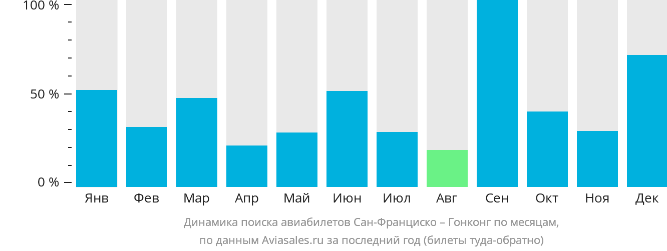 Динамика поиска авиабилетов из Сан-Франциско в Гонконг по месяцам