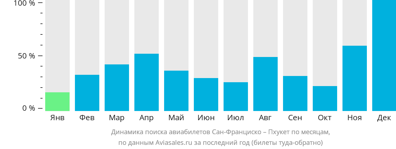 Динамика поиска авиабилетов из Сан-Франциско на Пхукет по месяцам