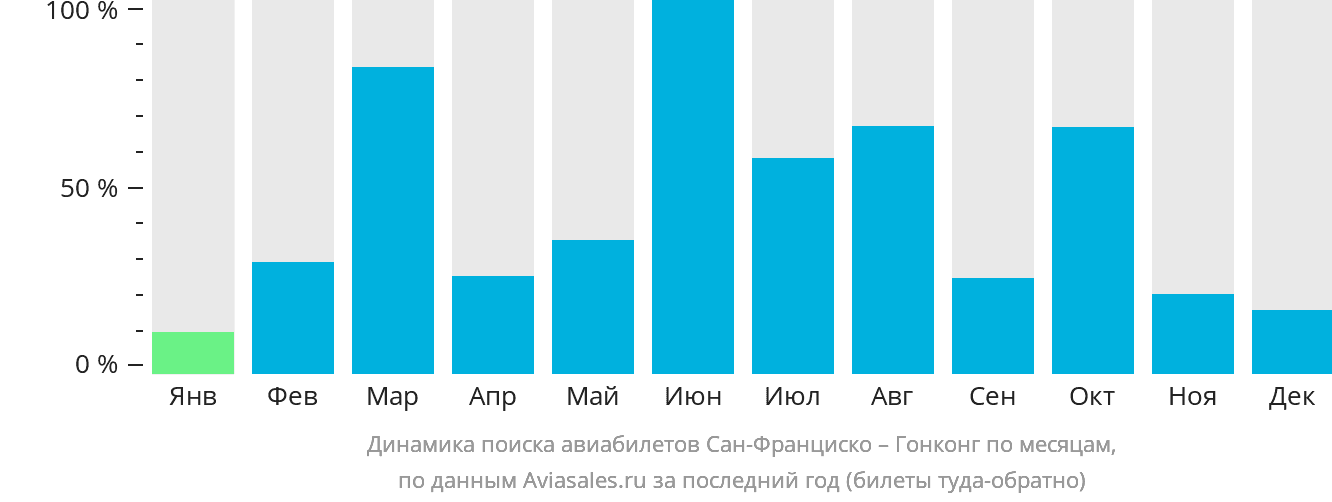 Динамика поиска авиабилетов из Сан-Франциско в Гонконг по месяцам