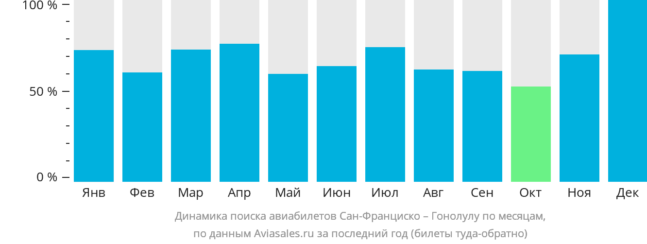 Динамика поиска авиабилетов из Сан-Франциско в Гонолулу по месяцам