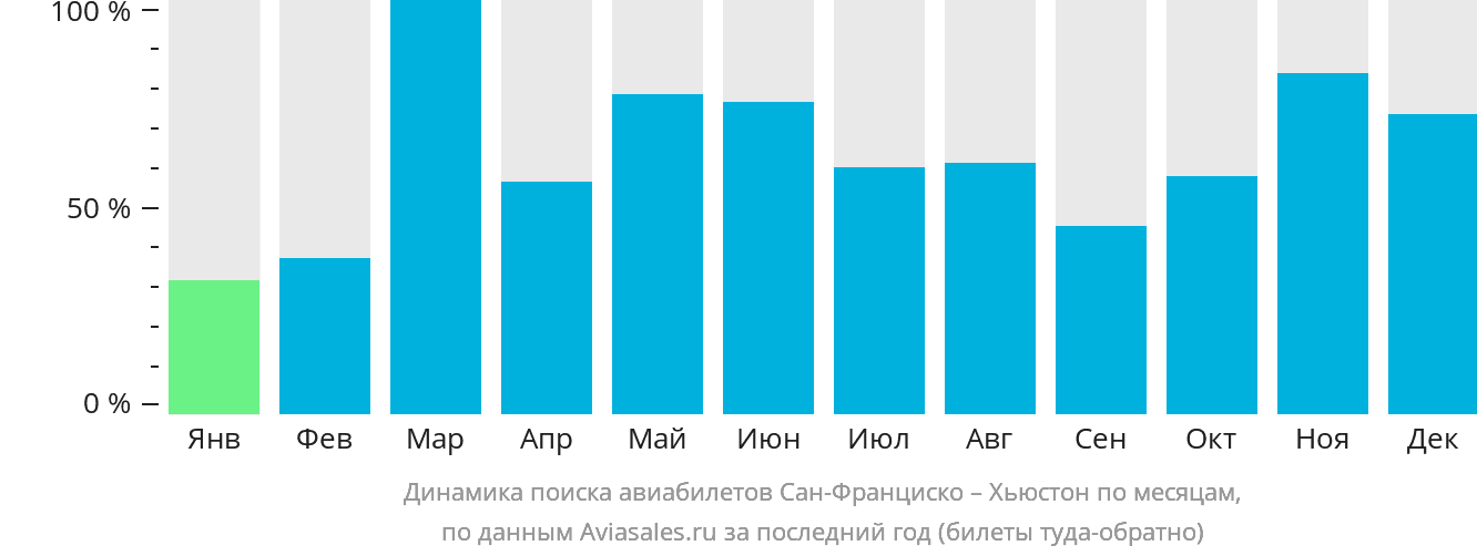 Динамика поиска авиабилетов из Сан-Франциско в Хьюстон по месяцам