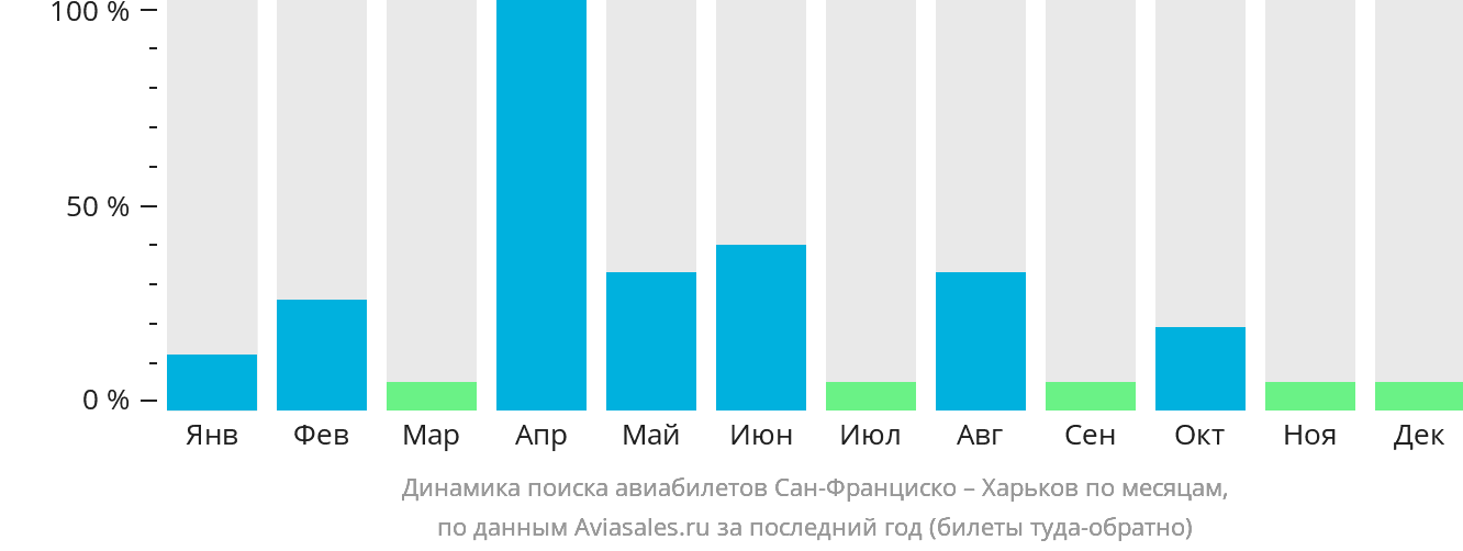 Динамика поиска авиабилетов из Сан-Франциско в Харьков по месяцам