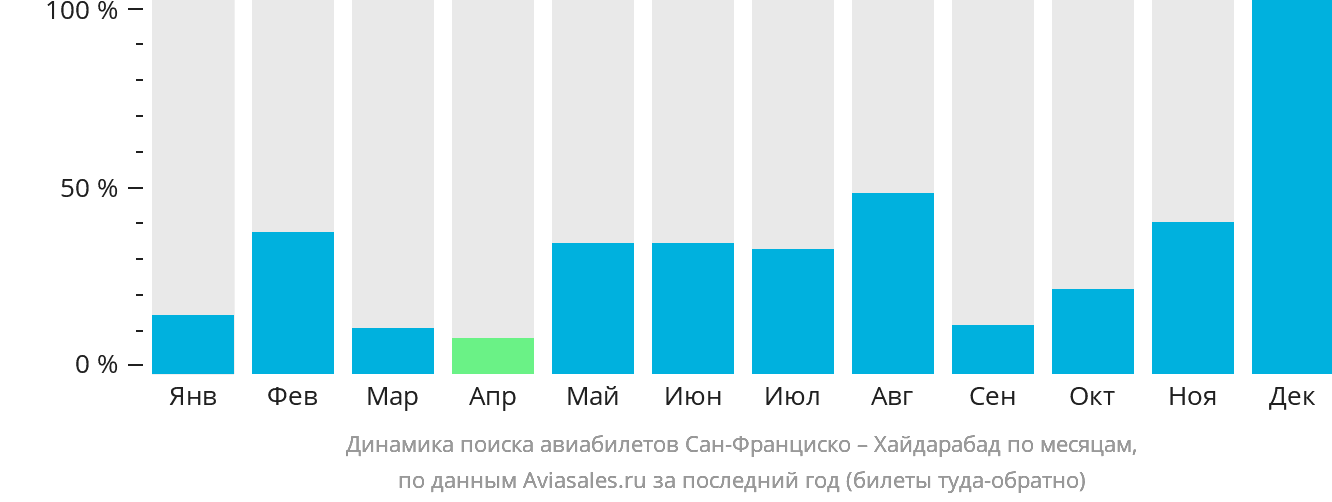 Динамика поиска авиабилетов из Сан-Франциско в Хайдарабад по месяцам