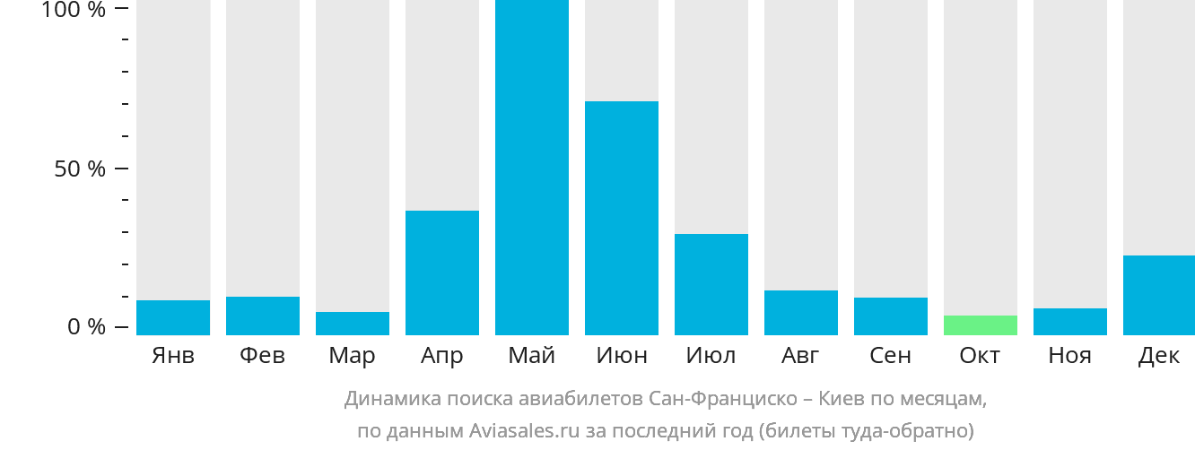 Динамика поиска авиабилетов из Сан-Франциско в Киев по месяцам