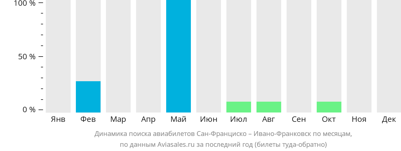 Динамика поиска авиабилетов из Сан-Франциско в Ивано-Франковск по месяцам