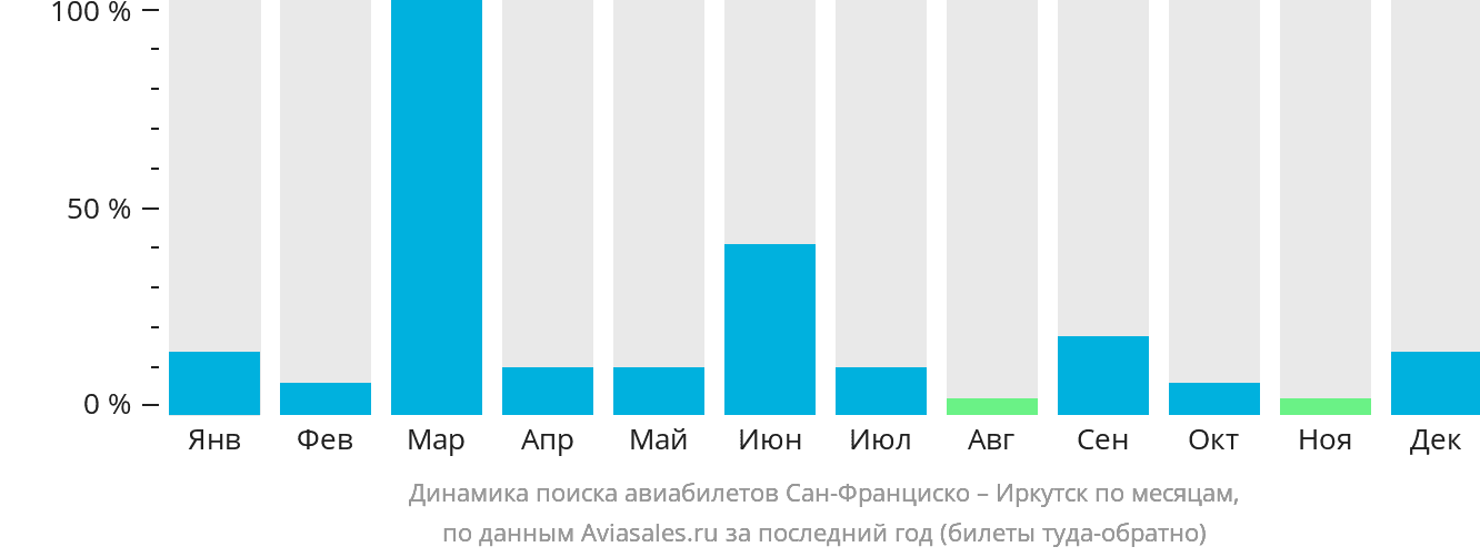 Динамика поиска авиабилетов из Сан-Франциско в Иркутск по месяцам