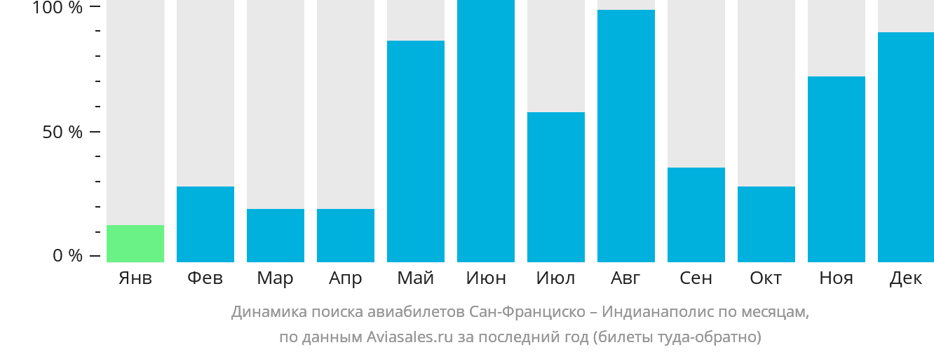 Динамика поиска авиабилетов из Сан-Франциско в Индианаполис по месяцам