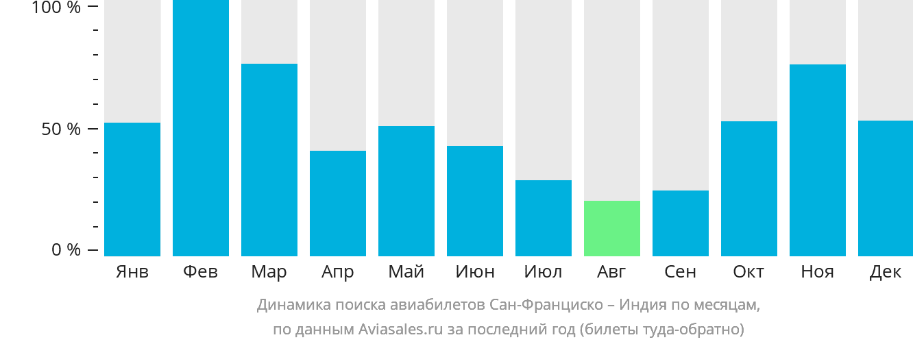 Динамика поиска авиабилетов из Сан-Франциско в Индию по месяцам