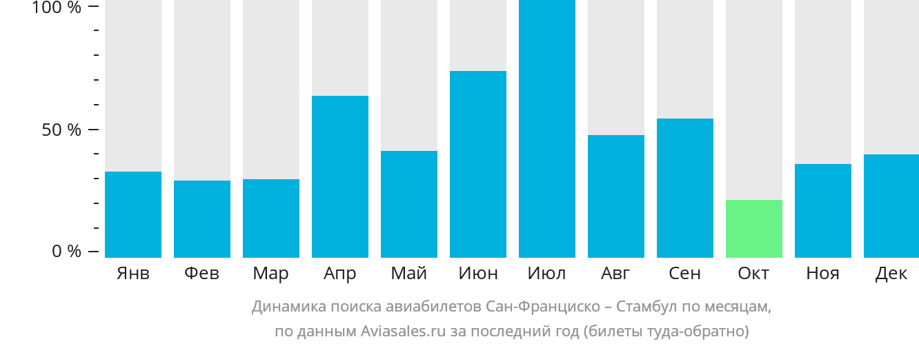 Динамика поиска авиабилетов из Сан-Франциско в Стамбул по месяцам