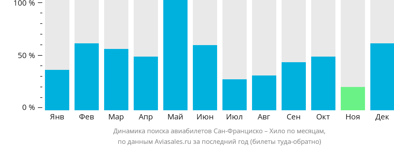 Динамика поиска авиабилетов из Сан-Франциско в Хило по месяцам