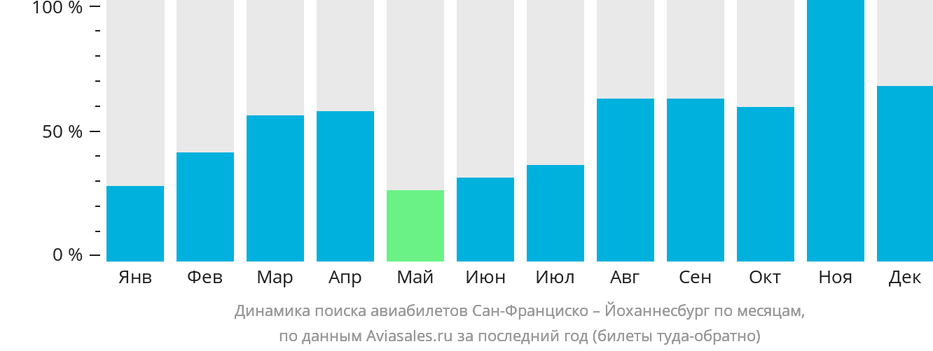 Динамика поиска авиабилетов из Сан-Франциско в Йоханнесбург по месяцам