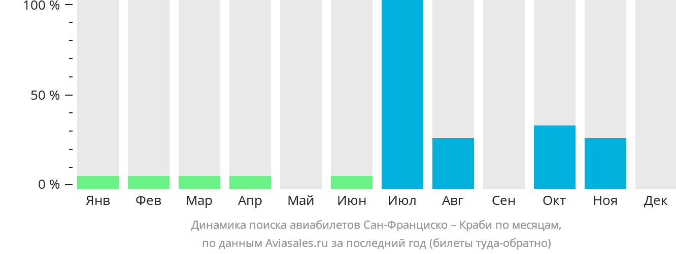 Динамика поиска авиабилетов из Сан-Франциско в Краби по месяцам