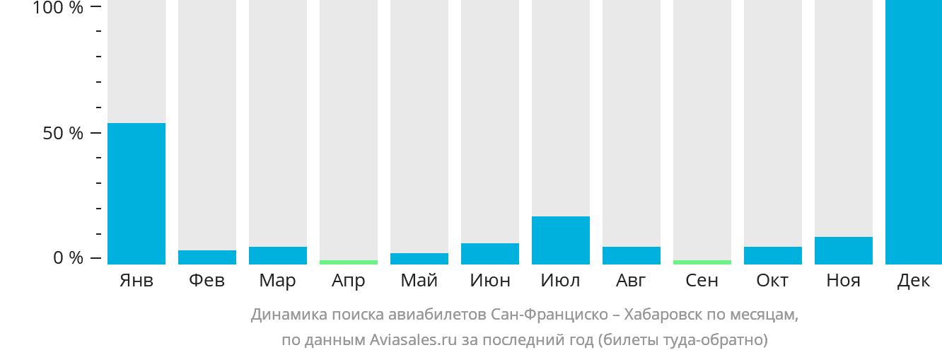Динамика поиска авиабилетов из Сан-Франциско в Хабаровск по месяцам
