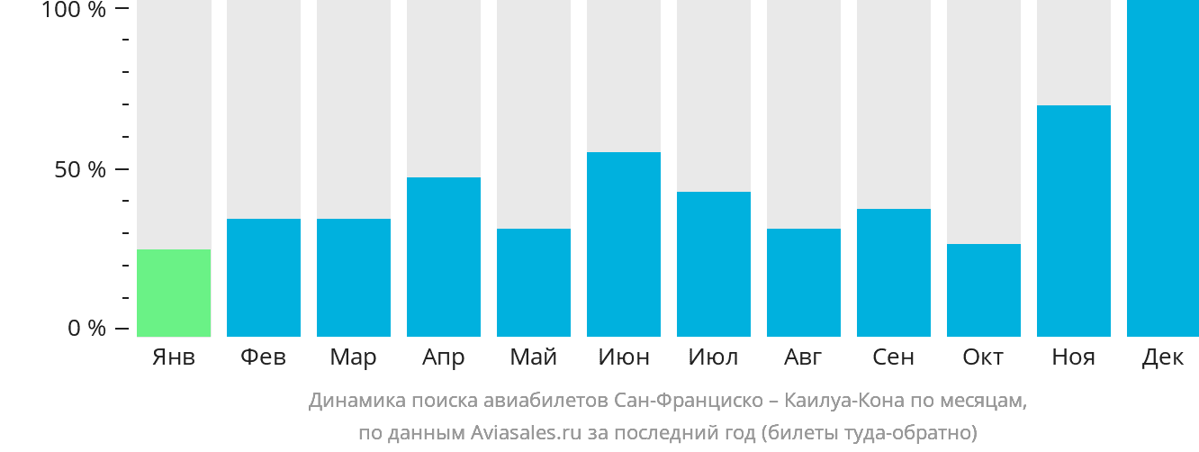 Динамика поиска авиабилетов из Сан-Франциско в Каилуа-Кона по месяцам