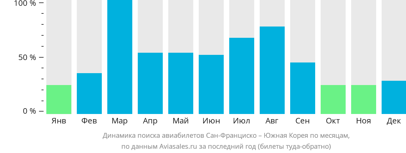 Динамика поиска авиабилетов из Сан-Франциско в Южную Корею по месяцам