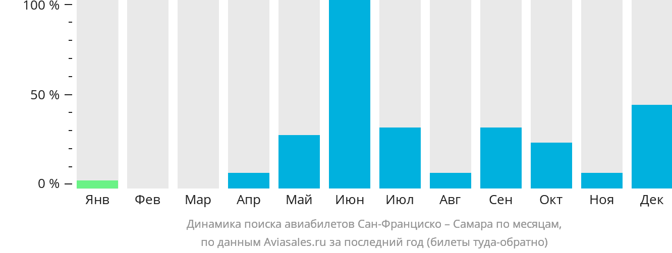 Динамика поиска авиабилетов из Сан-Франциско в Самару по месяцам