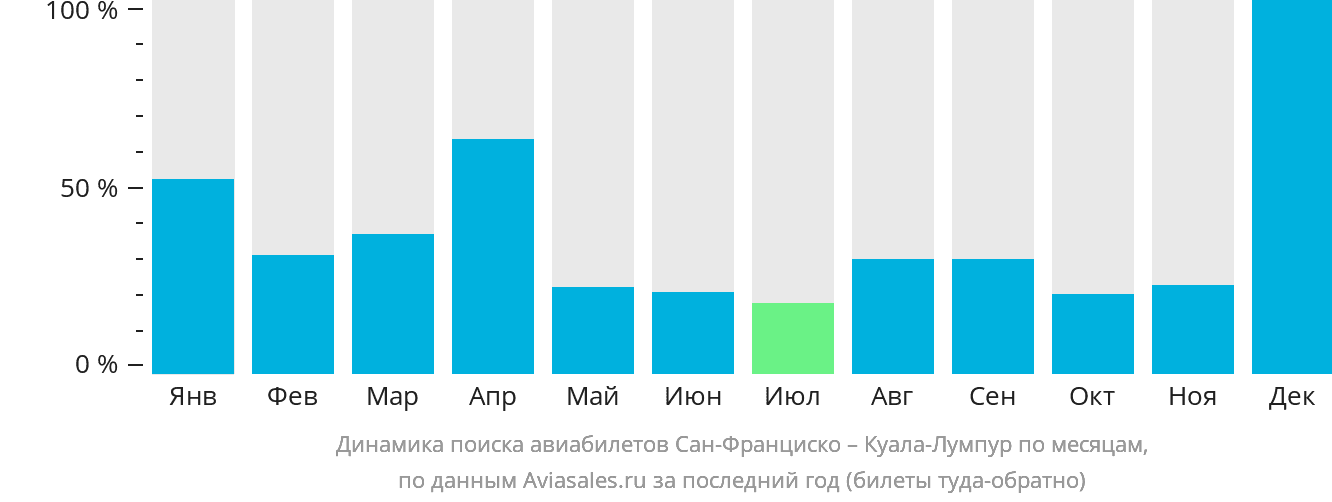 Динамика поиска авиабилетов из Сан-Франциско в Куала-Лумпур по месяцам