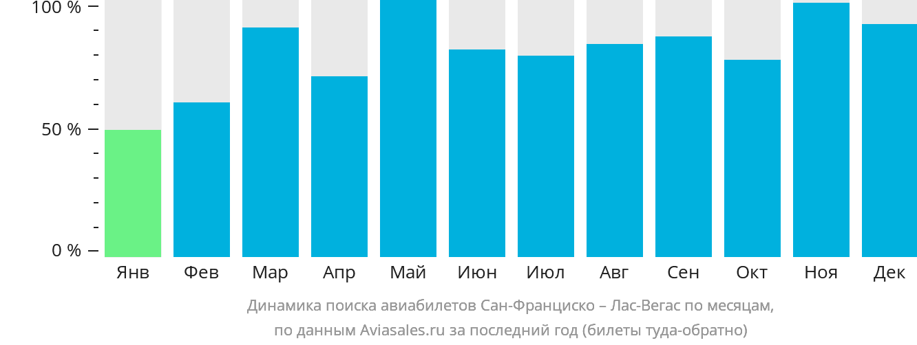 Динамика поиска авиабилетов из Сан-Франциско в Лас-Вегас по месяцам