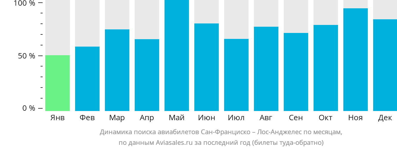 Динамика поиска авиабилетов из Сан-Франциско в Лос-Анджелес по месяцам