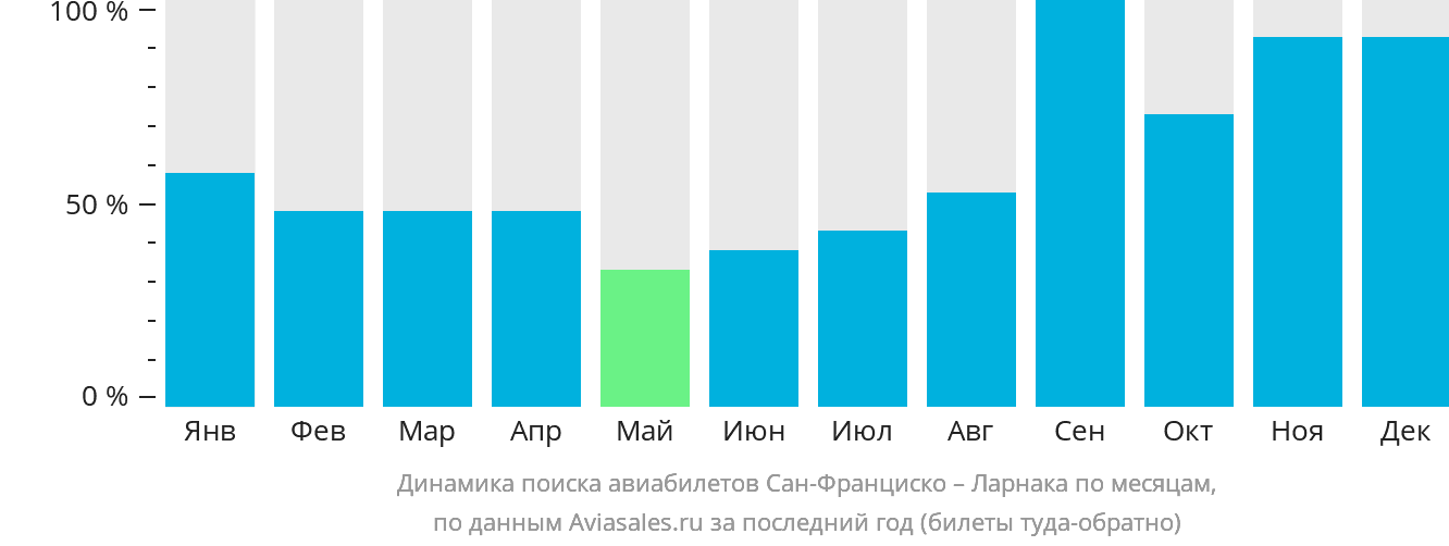 Динамика поиска авиабилетов из Сан-Франциско в Ларнаку по месяцам